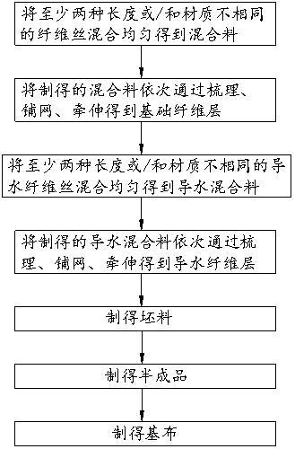 一种导水性能好且不易开裂的高透湿皮革基布的制作方法