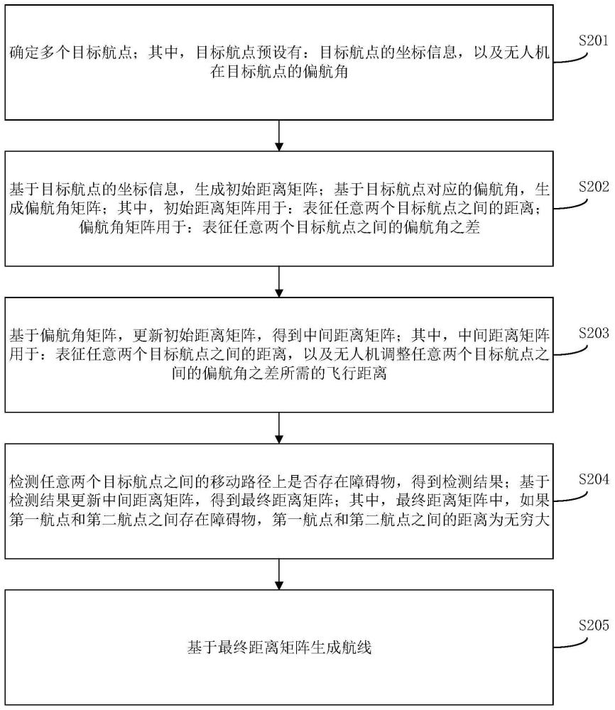 电力巡检无人机的航线生成方法、装置及设备与流程