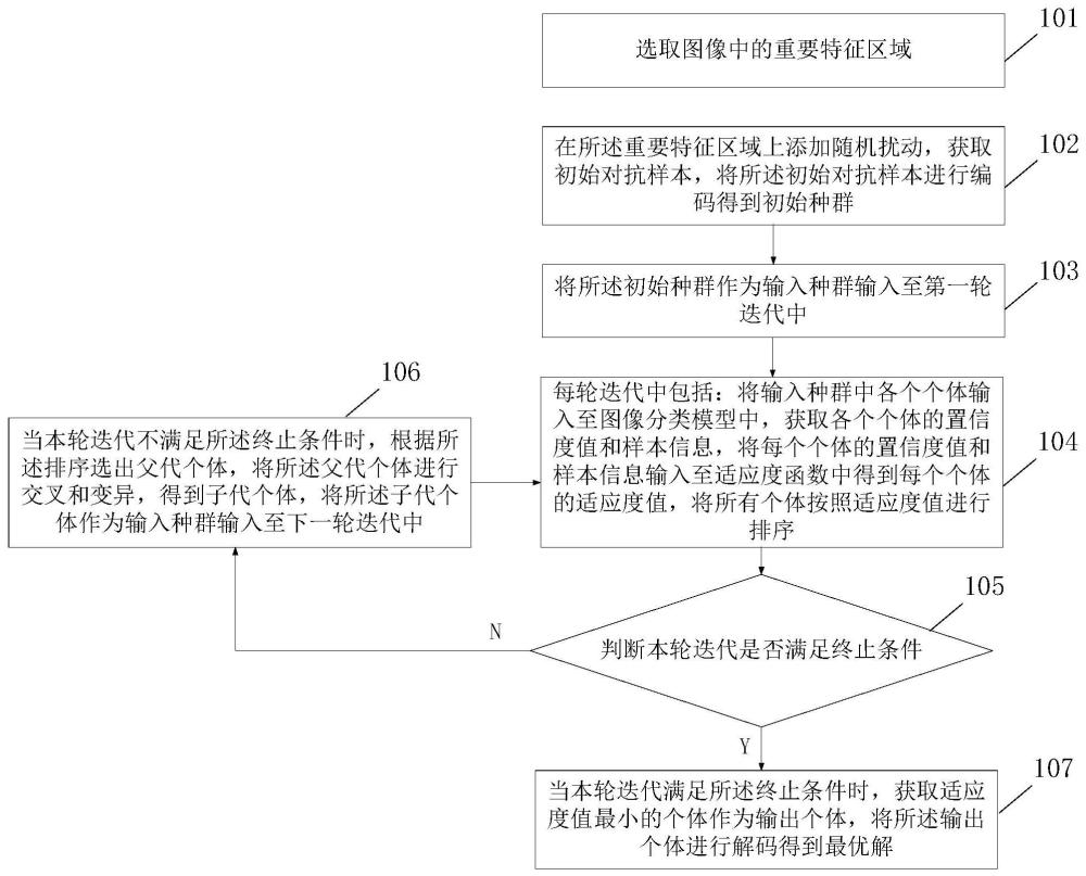 一种面向图像分类模型的黑盒对抗样本生成方法与装置与流程