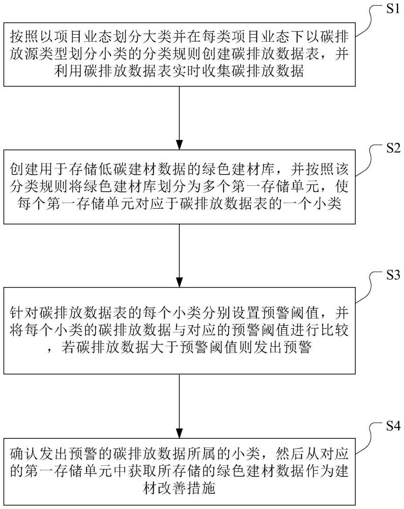 针对预警项目自动给出改善措施的方法、系统及设备与流程