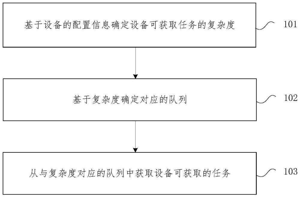 任务的处理方法及装置、电子设备和存储介质与流程