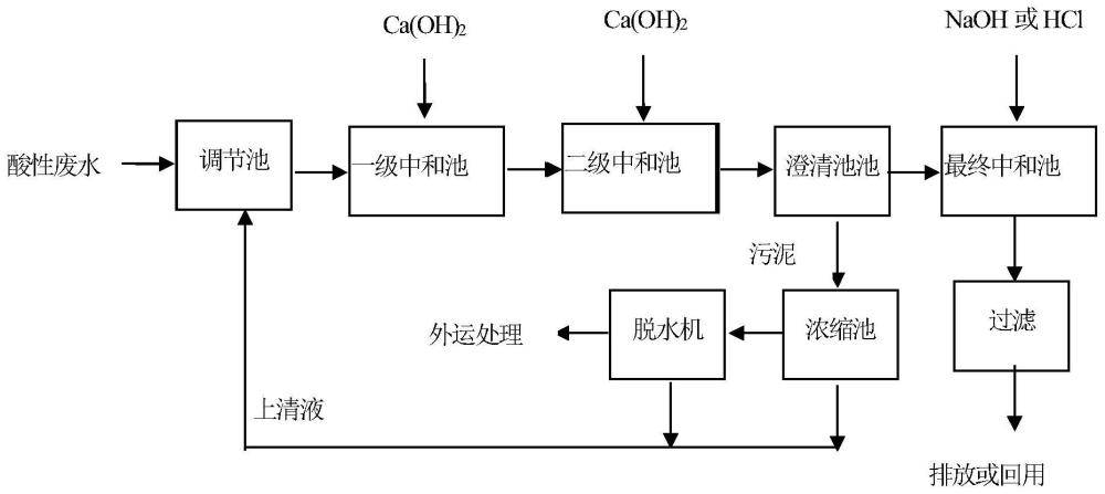 一种硫酸酸洗废酸综合利用工艺的制作方法