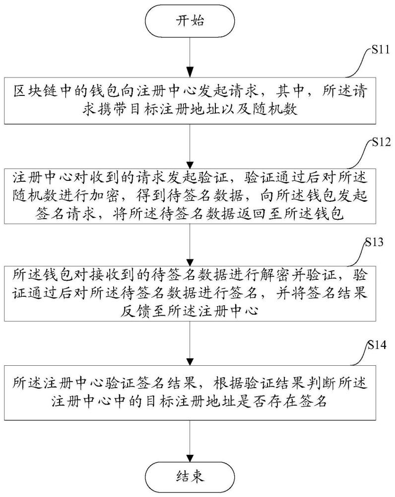 一种验证区块链签名存在的方法、系统及设备与流程