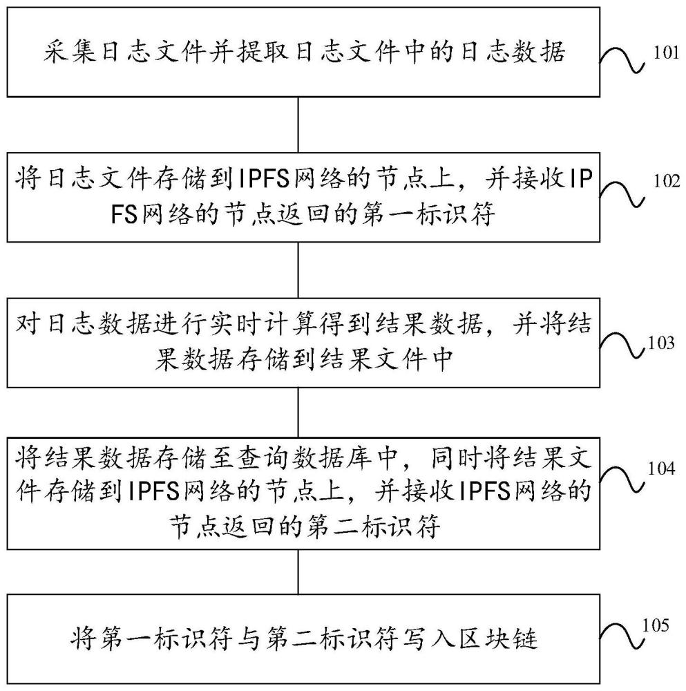 一种分布式日志存储方法、设备及介质与流程