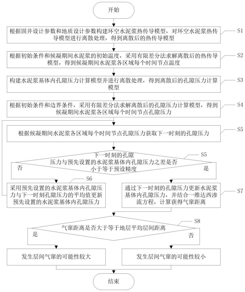 一种基于水泥浆水化放热下层间气窜计算方法