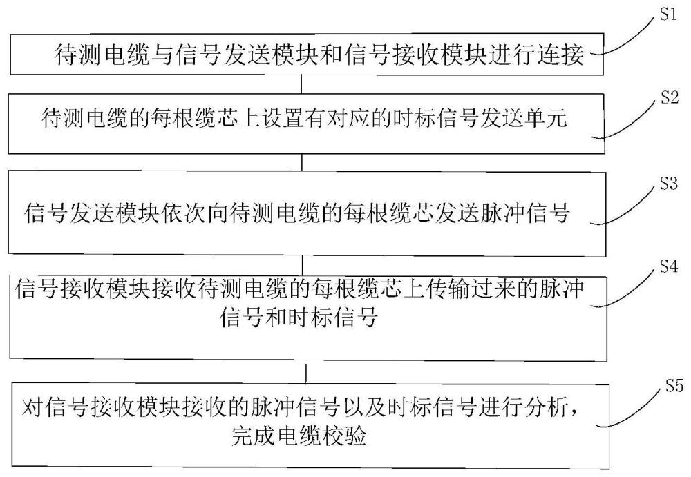 一种基于物联网的电缆校验方法、系统及介质与流程