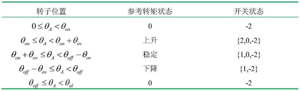 一种基于升压多电平功率变换器的开关磁阻电机模型预测转矩控制方法