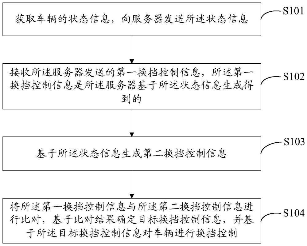 车辆换挡控制方法、装置及车辆与流程