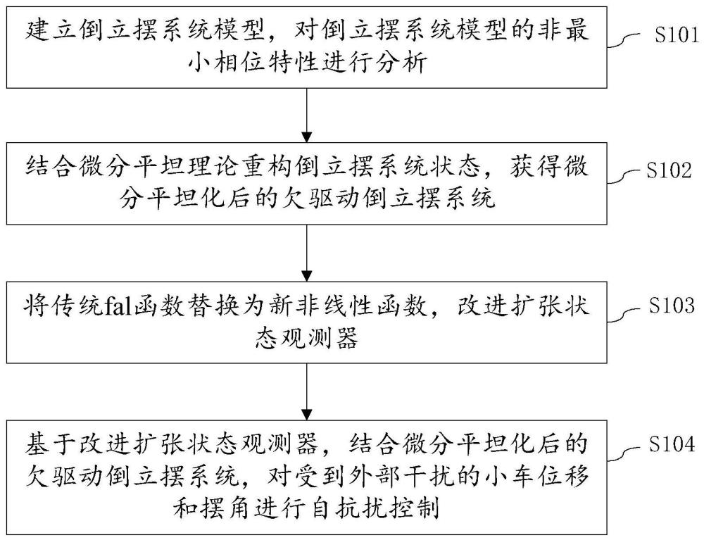 一种基于微分平坦的倒立摆改进自抗扰控制方法及系统