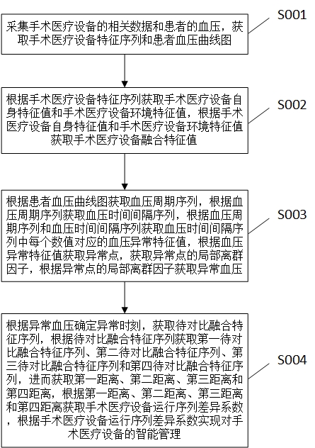 用于手术医疗设备的智能管理方法及系统与流程