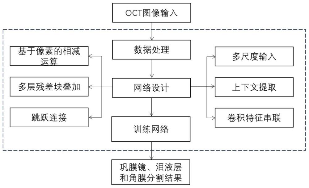 基于深度学习的巩膜镜OCT图像泪液层分割模型和方法和设备