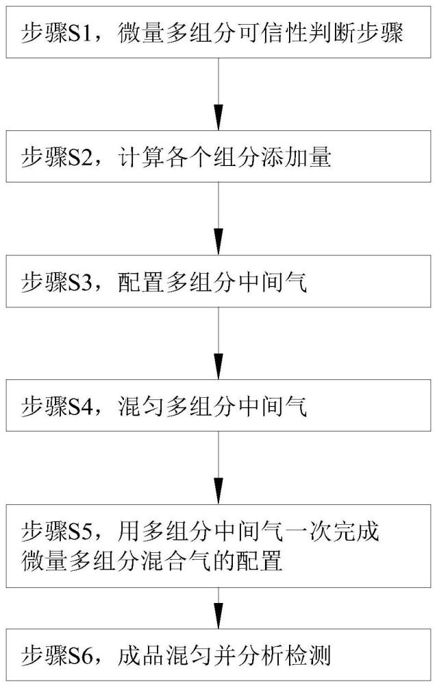 一种微量多组分混合气配制工艺方法与流程