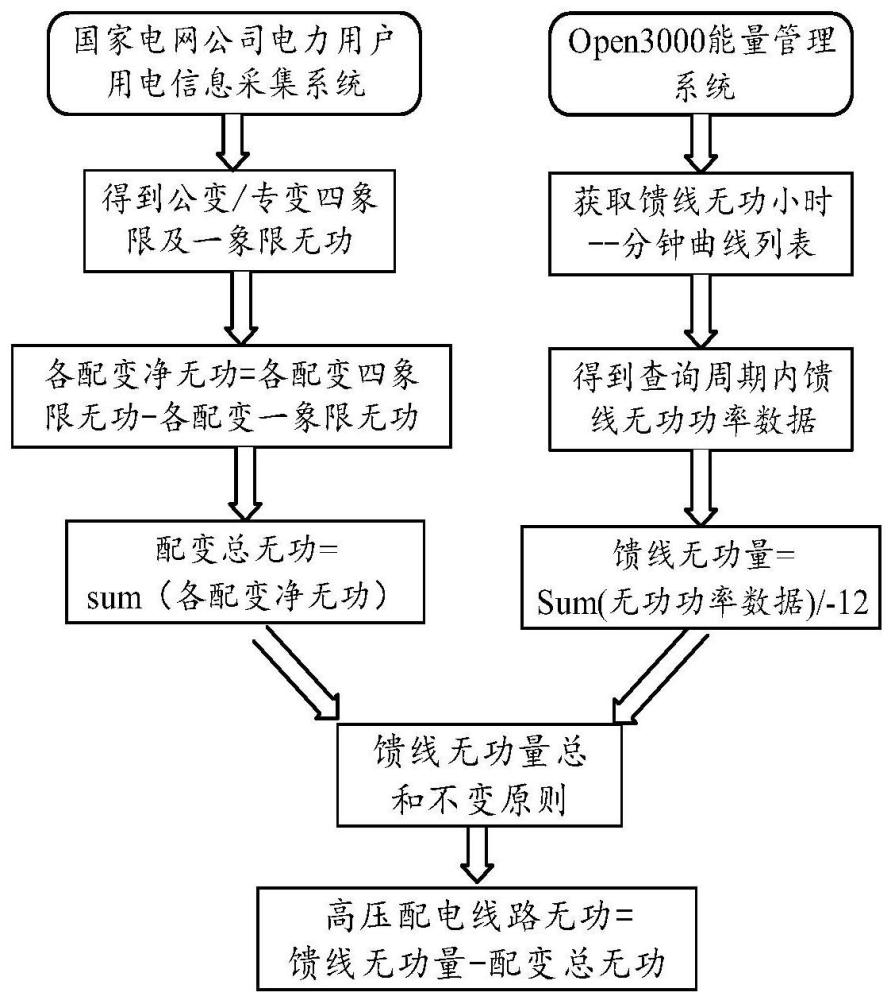 一种高压配电线路无功计算方法、系统及存储介质与流程