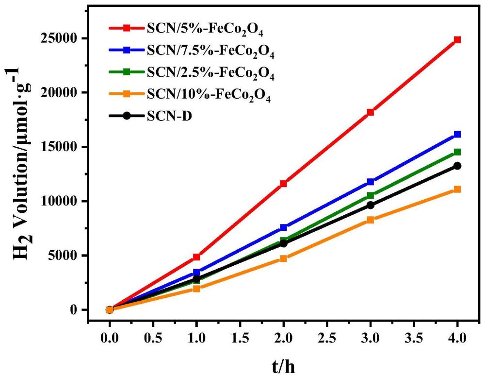 一种钴酸铁/硫代氮化碳异质结材料及其制备方法与在光催化产氢方面的应用