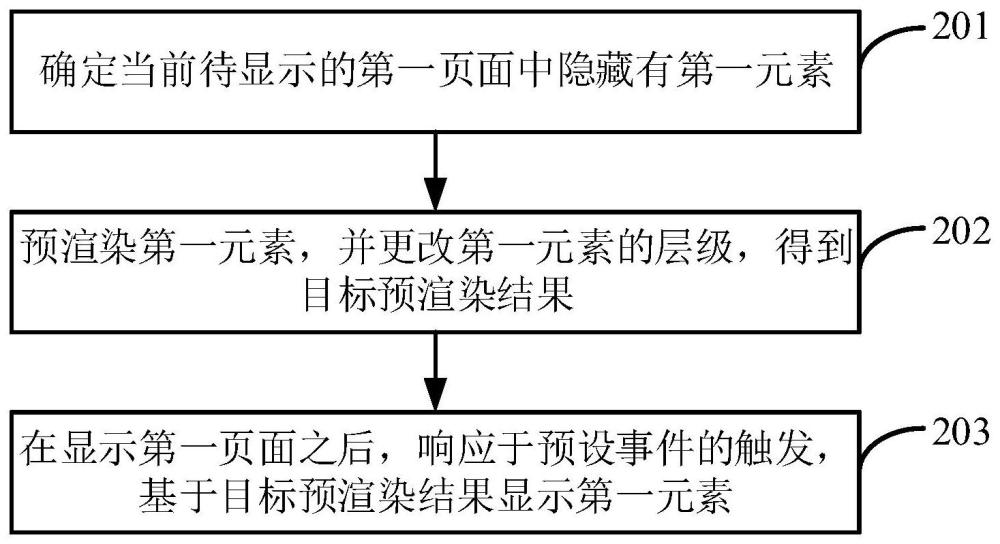 页面显示方法、装置及电子设备与流程