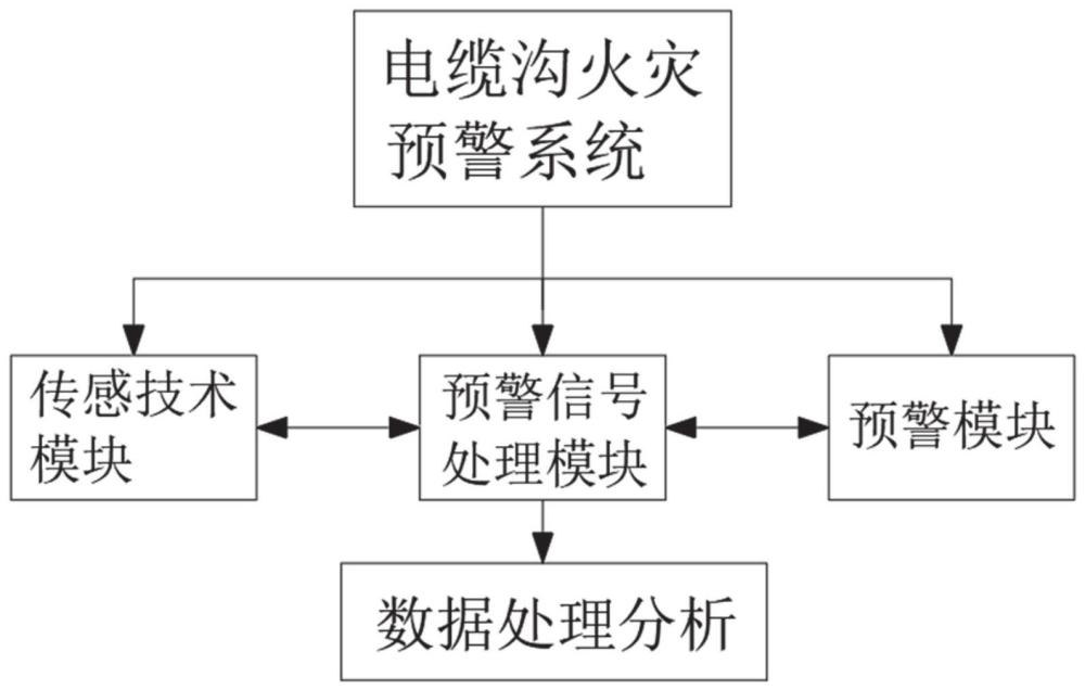 一种电缆沟火灾预警系统的制作方法