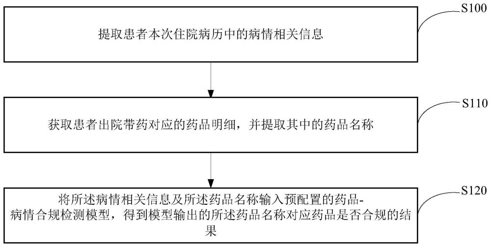 出院带药违规审核方法、装置及设备