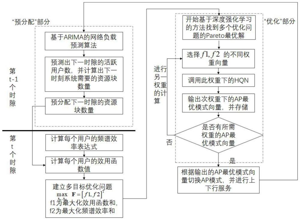 网络辅助全双工系统预分配-优化双工模式优化方法