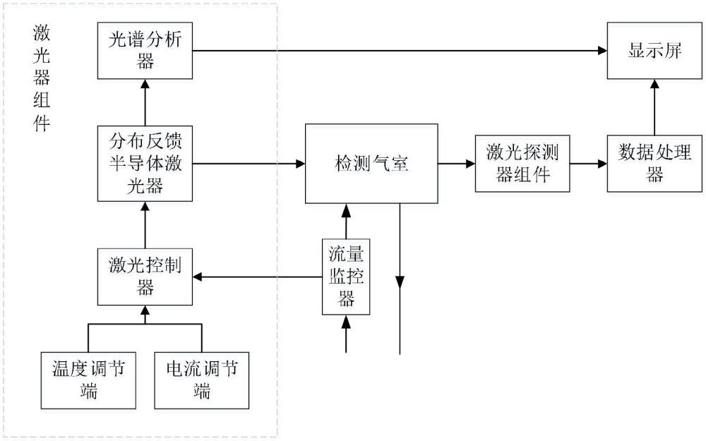 一种基于激光测量的乙炔检测仪的制作方法