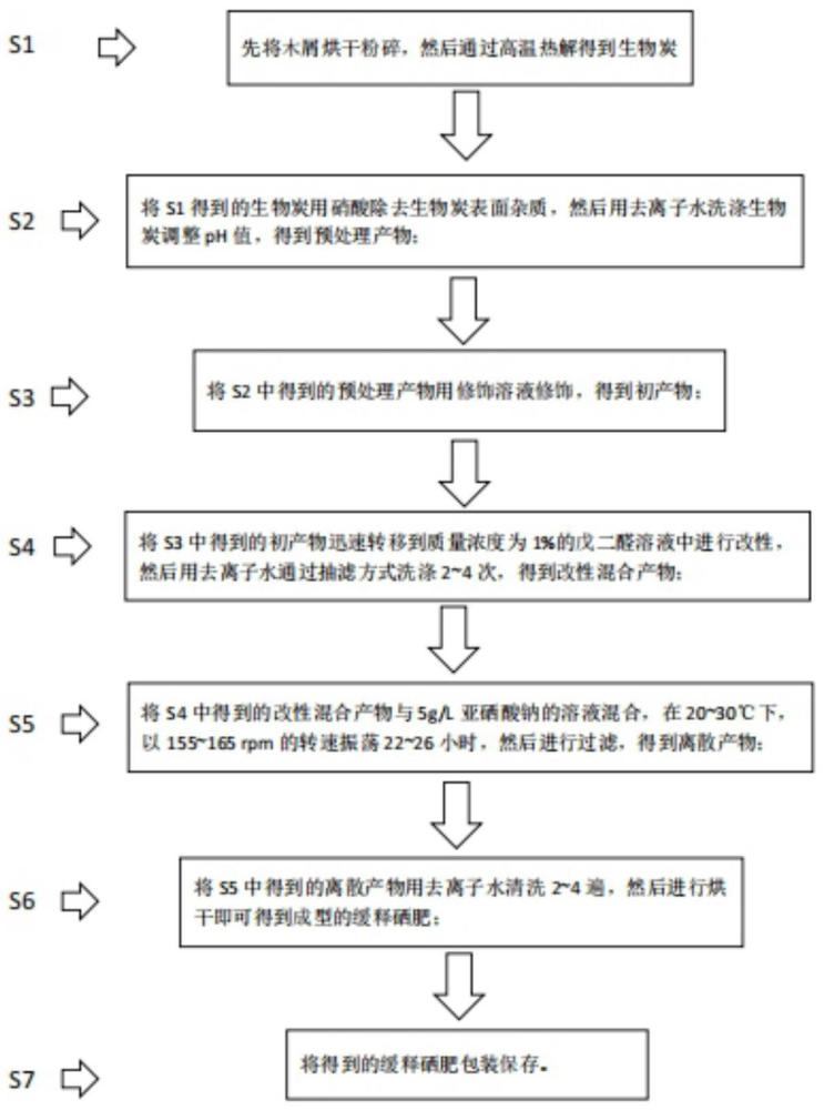 一种缓释硒肥的制作方法