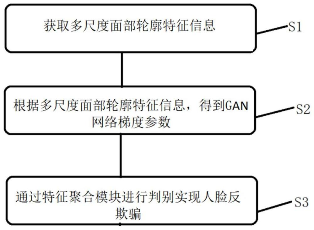 一种基于多尺度域迁移的人脸反欺骗方法和装置