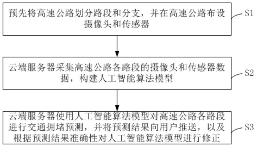 一种基于人工智能的高速公路交通拥堵预测方法及系统与流程