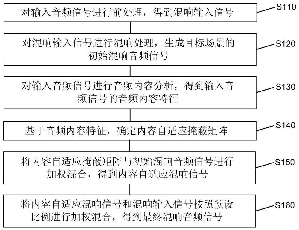 音频混响方法及系统与流程