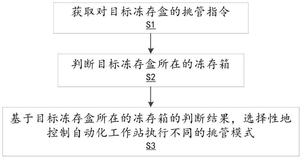 自动化工作站的挑管运行控制方法及自动化工作站与流程