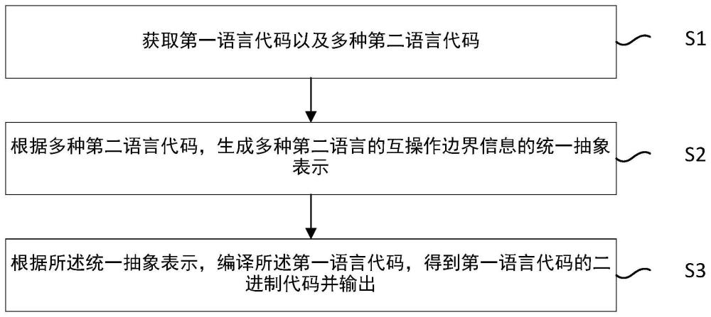 语言互操作方法、装置、存储介质及程序产品与流程