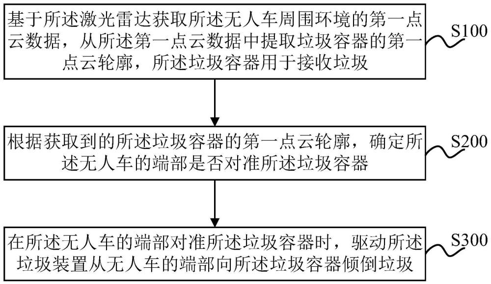 自动倾倒垃圾方法、装置、无人车及存储介质与流程