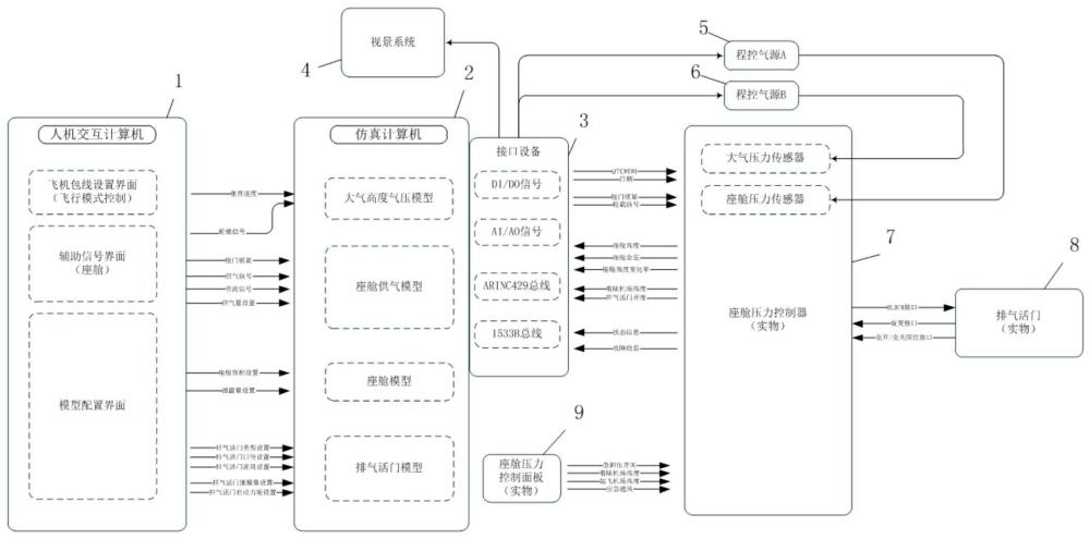 一种飞机座舱压力控制半物仿真测试系统及测试方法与流程