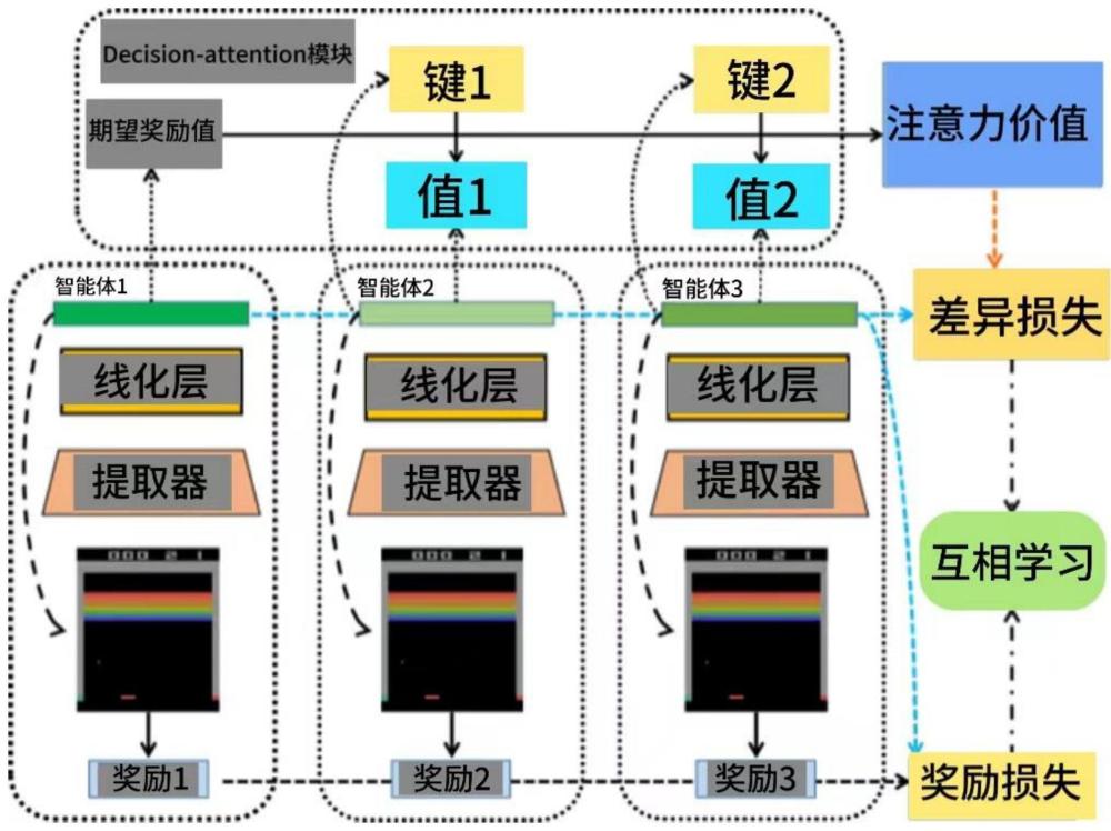 基于决策注意力机制的多智能体在线学习方法与流程