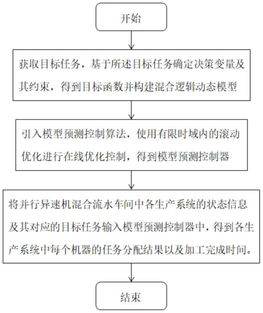 一种并行异速机混合流水车间动态任务分配方法