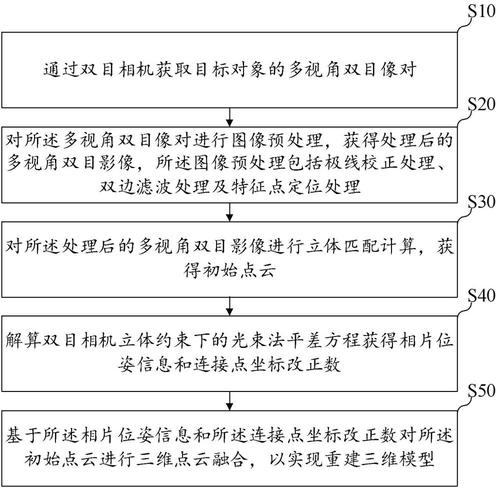 基于立体约束的光束法平差方程的三维建模方法及系统与流程