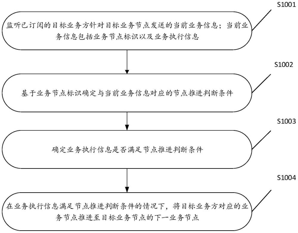 一种业务处理方法、装置和计算机存储介质与流程