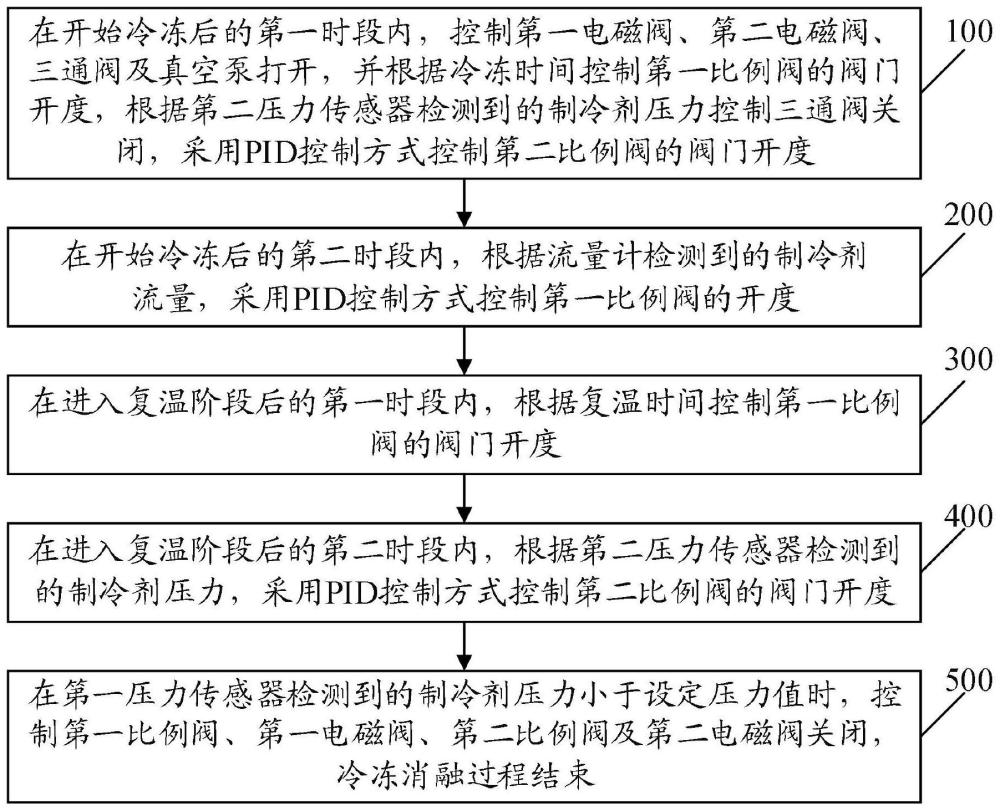 一种冷冻消融仪的控制方法与流程