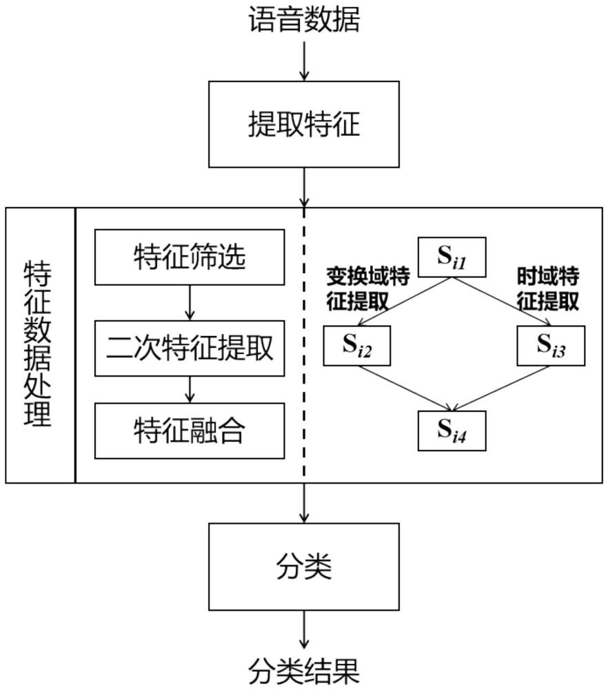 一种基于声纹特征筛选及变换域二次特征提取的分类方法