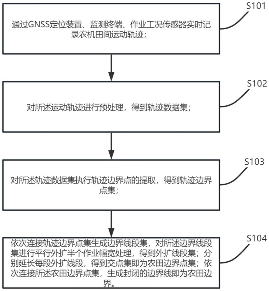 一种基于农机作业轨迹的农田边界提取方法