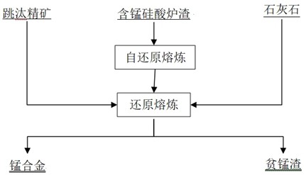 一种跳汰精矿和含锰硅酸盐炉渣协同熔炼提取有价金属的方法与流程