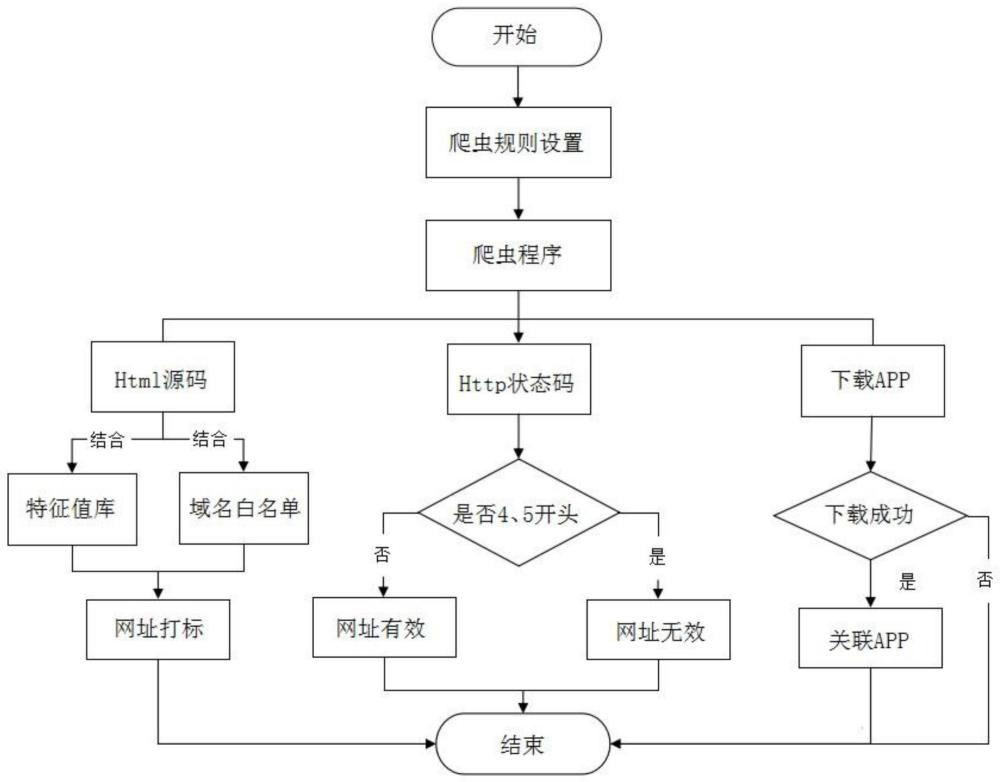 一种针对涉诈网址智能验活分析方法与流程