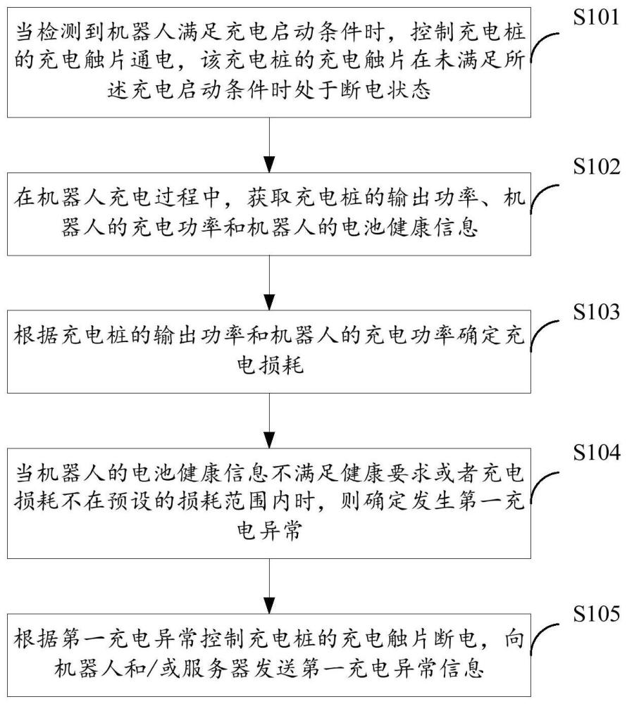 机器人的安全充电方法、装置、设备、介质和程序与流程