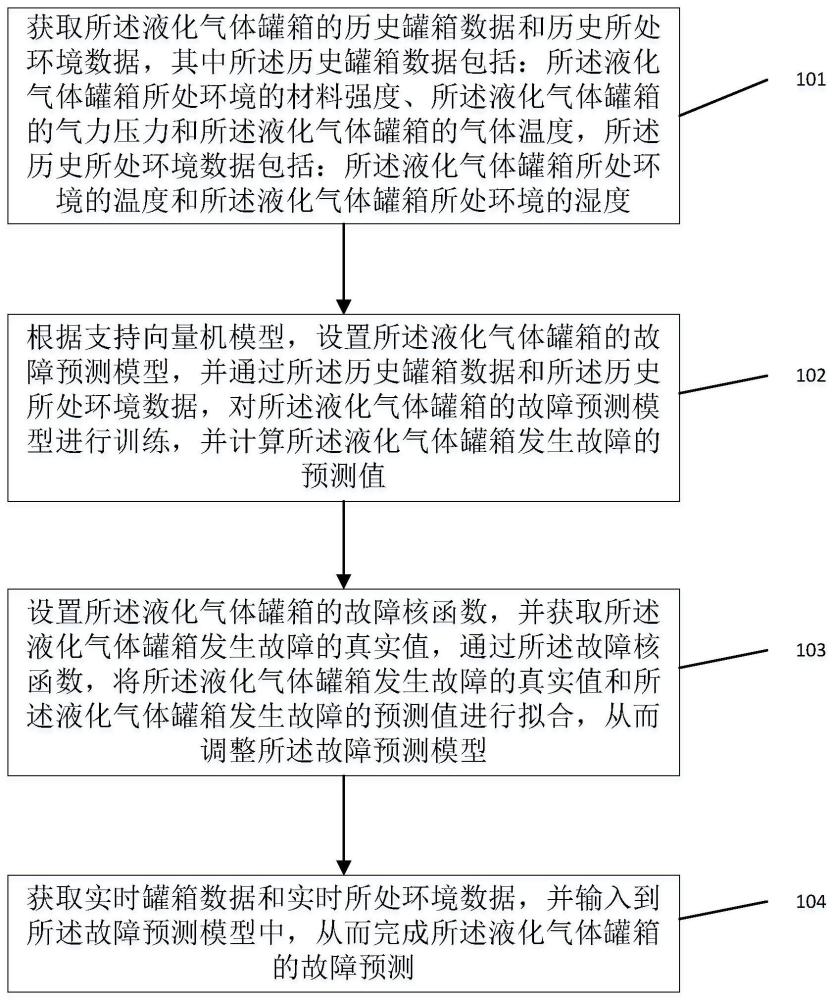 一种基于机器学习的液化气体罐箱故障预测方法及系统与流程