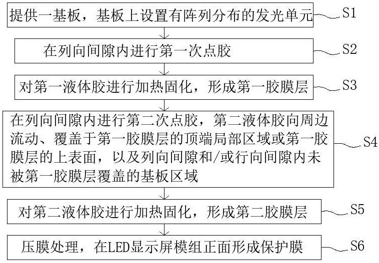 一种LED显示屏模组的点胶方法与流程