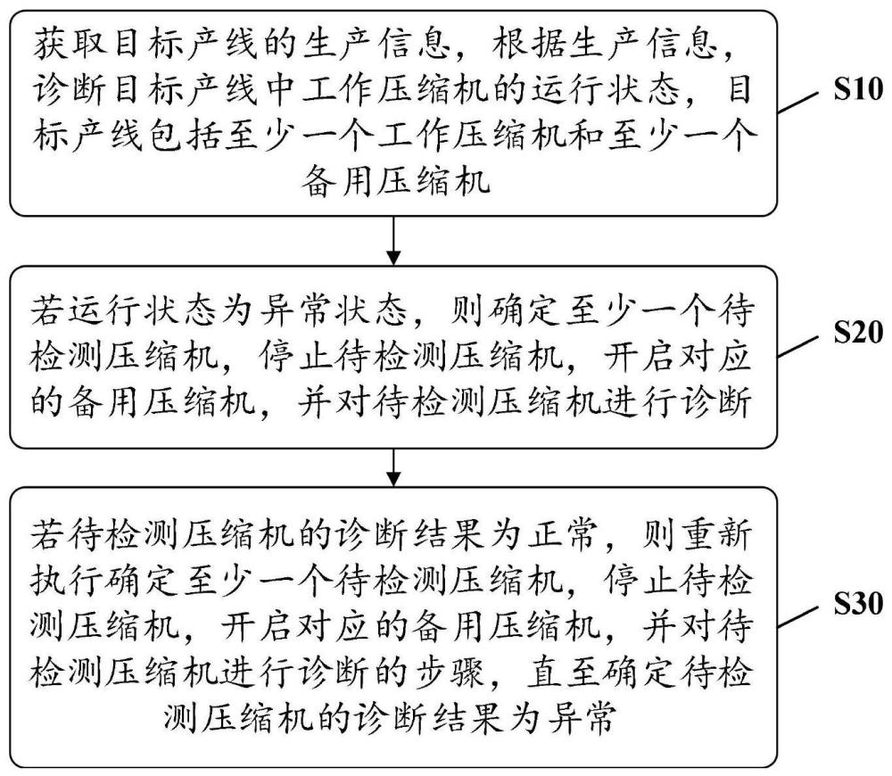 一种压缩机智能诊断方法、系统、电子设备及介质与流程