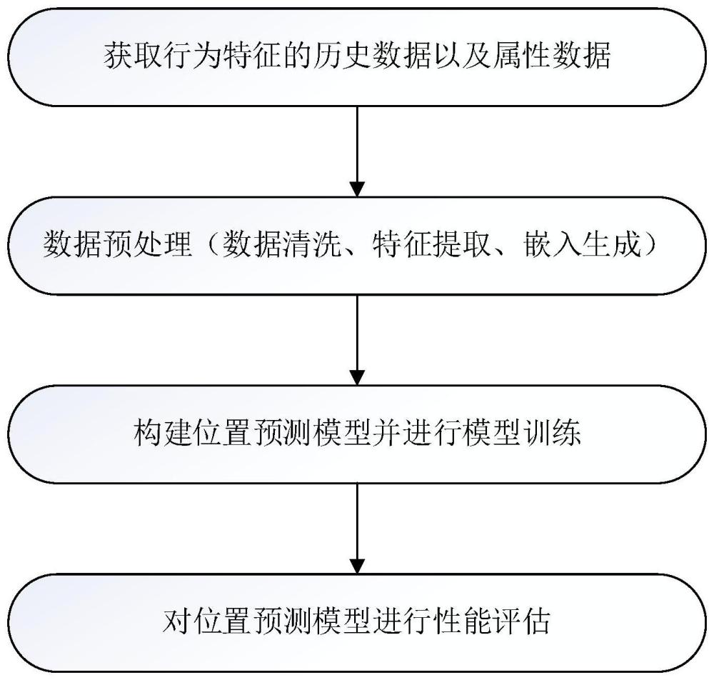 一种基于历史数据的人员流动位置预测方法