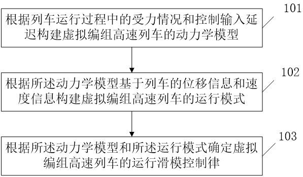 虚拟编组高速列车运行滑模控制方法、系统、设备及介质