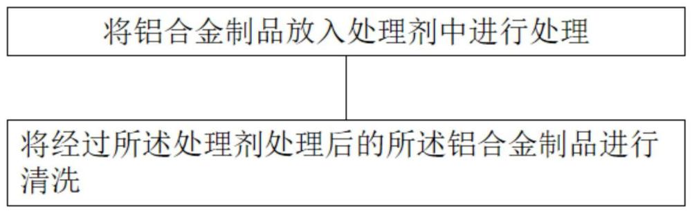 用于铝合金表面纹理的处理剂和处理方法与流程