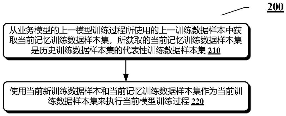 业务模型训练方法及业务模型训练装置与流程