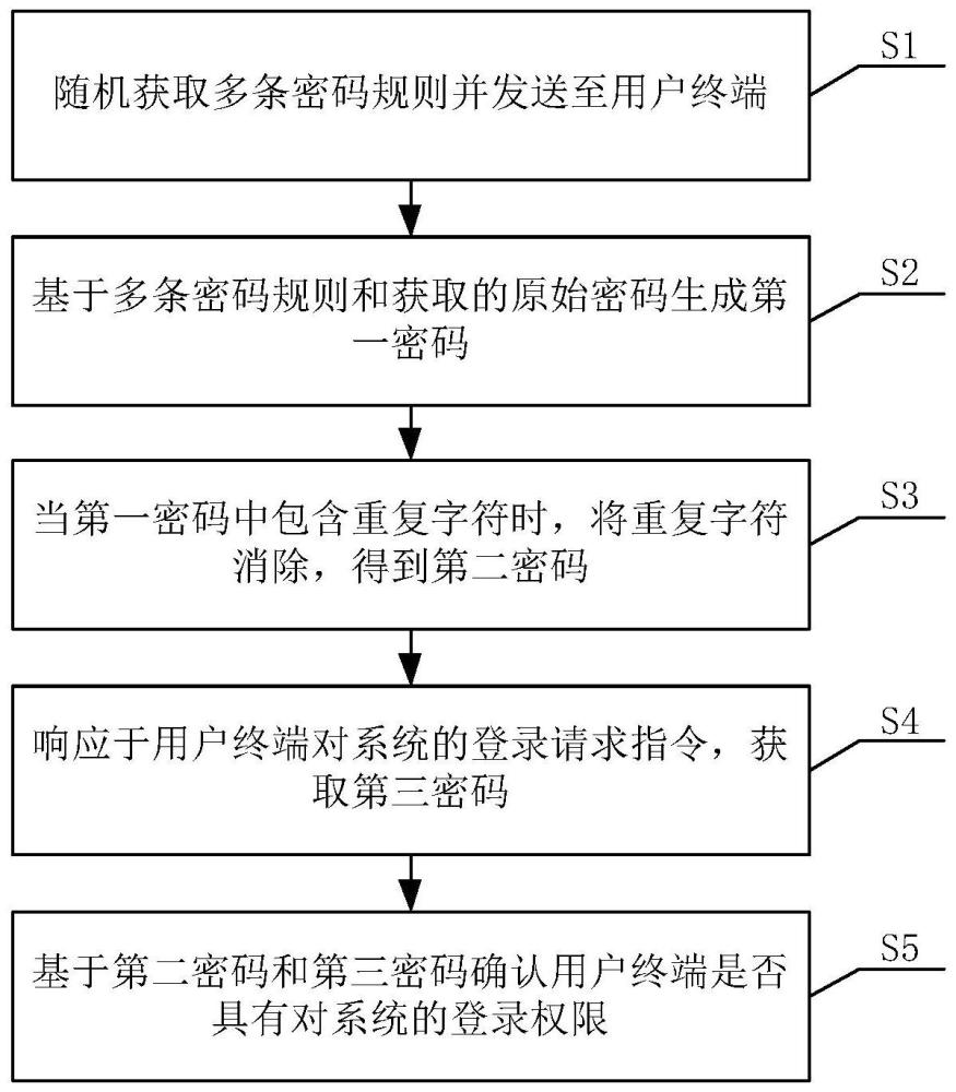 密码认证方法、系统、电子设备及计算机存储介质与流程