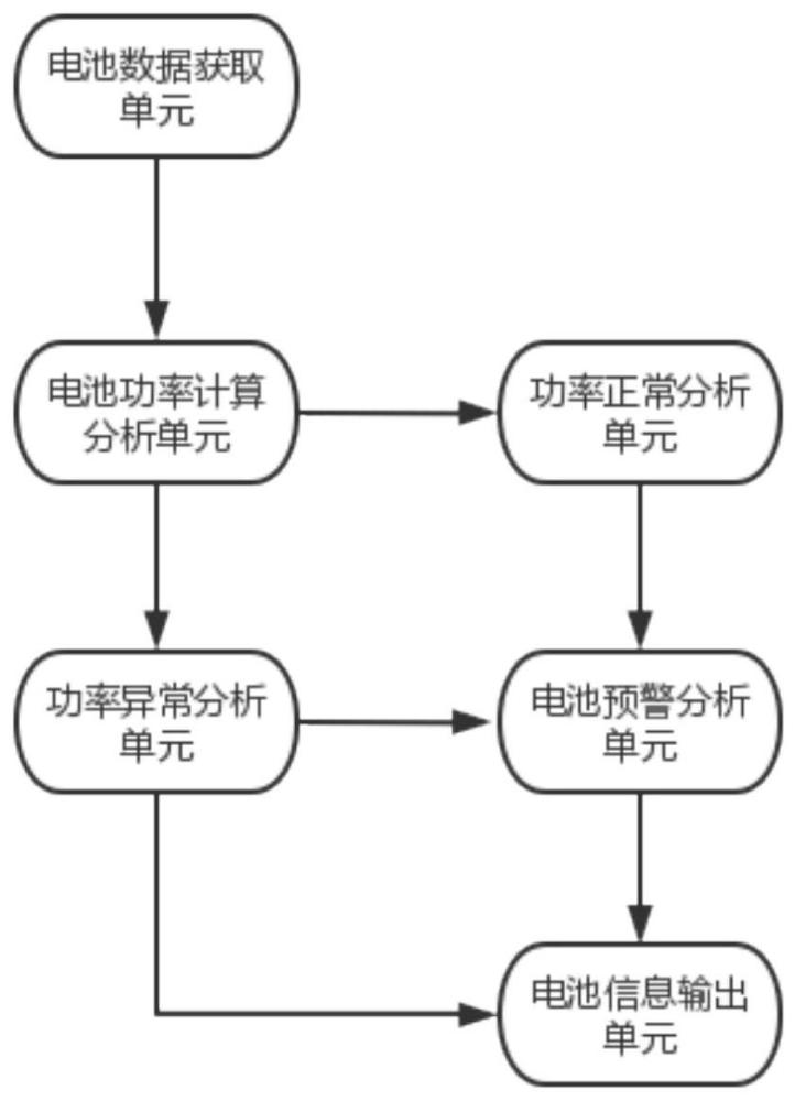 基于重型卡车的动力电池安全监管系统的制作方法